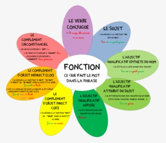 Les Fonctions Dans La Phrase, HD Png Download - kindpng