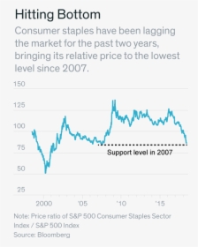 Time To Bet On A Rebound In Consumer Staples - Plot, HD Png Download, Free Download