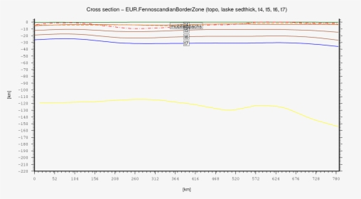 Fennoscandian Border Zone Cross Section - Plot, HD Png Download, Free Download