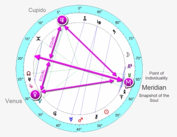 Cupido Birth Chart, HD Png Download, Free Download