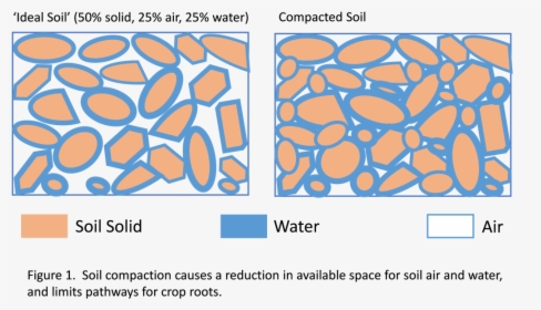 Compaction Of Soil, HD Png Download, Free Download