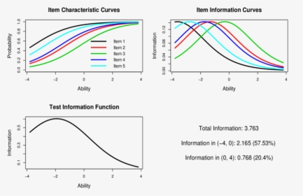 Item Characteristic Curve Item Information Curve, HD Png Download, Free Download