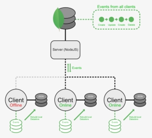 Visual Concept - Mongodb Nodejs, HD Png Download, Free Download