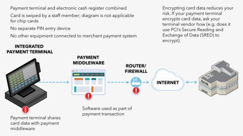 Diagram Of Point To Point Encryption, HD Png Download, Free Download