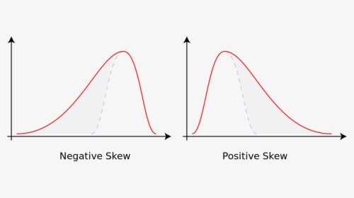 Negative And Positive Skew, HD Png Download, Free Download