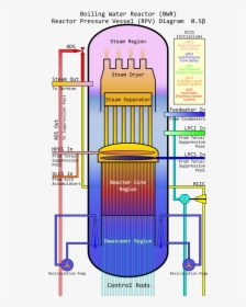 Boiling Water Reactor Core, HD Png Download, Free Download