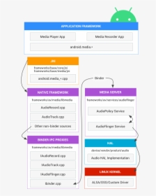 Audio Architecture - Android, HD Png Download, Free Download