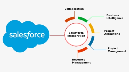 Salesforce Integration Services - Salesforce Api Integration, HD Png Download, Free Download