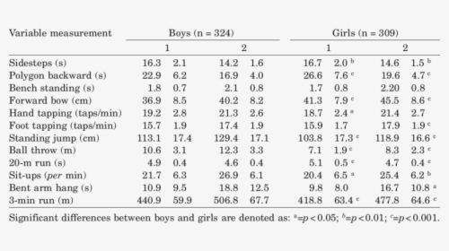 Mean Values Of Motor Variables Measured Twice In Boys - 0.5 M Potassium Phosphate Buffer Preparation, HD Png Download, Free Download