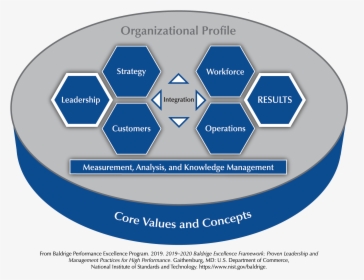 The Baldrige Criteria For Performance Excellence Overview - Baldrige Performance Excellence Program, HD Png Download, Free Download