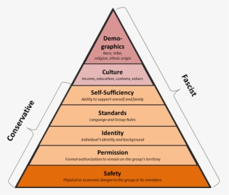A Conservative Hierarchy Of Needs - Triangle, HD Png Download, Free Download