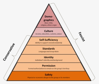 A Conservative Hierarchy Of Needs - Triangle, HD Png Download - kindpng