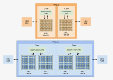 An Overview Of Tpu V2 And Tpu V3 Chips - Google Tpu Architecture, HD Png Download, Free Download