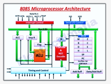 Architecture Of 8085microprocessor - Simple Architecture Of 8085 Microprocessor, HD Png Download, Free Download