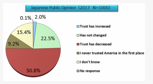 Japan Opinion On Usa, HD Png Download, Free Download