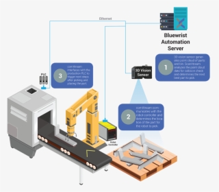 Bluewrist Bin Picking Solution - Bin Picking Robot, HD Png Download, Free Download