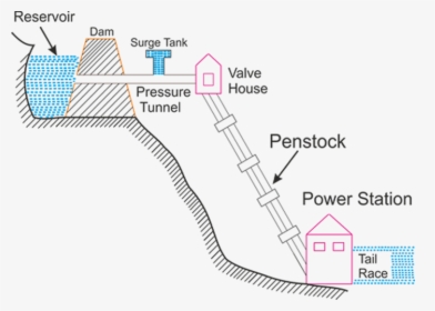 Flow Chart Of Hydroelectric Power Plant Hydroelectric - Hydro Power Plant Diagram, HD Png Download, Free Download