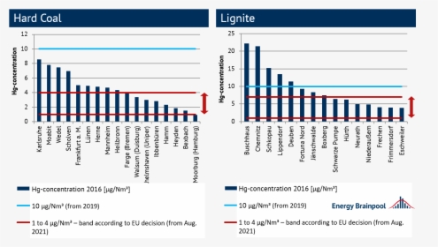 Mercury Emissions Of Selected Power Plants And Future - Zatrudnienie W Sektorze Prywatnym, HD Png Download, Free Download