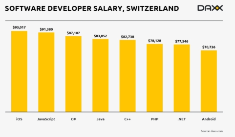 Software Engineer Salary Switzerland - Software Engineer Salary 2019, HD Png Download, Free Download