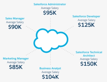 Salesforce Competitive Salaries - Salesforce Careers, HD Png Download, Free Download