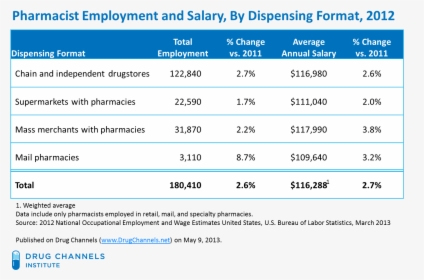 Hospital Pharmacist Salary, HD Png Download, Free Download
