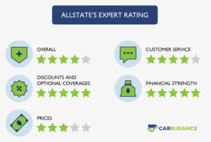 The Rating Of Allstate Car Insurance In Missouri - Vehicle Insurance, HD Png Download, Free Download