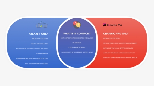 Chart Comparing Cilajet To Ceramic Pro, What Is Different - Brochure, HD Png Download, Free Download