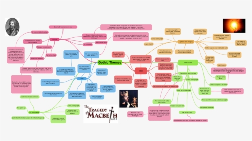 Macbeth Act 1 Mind Map, HD Png Download, Free Download