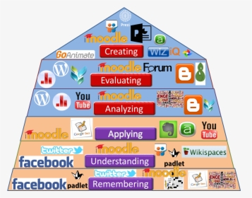 Blooms Technology Taxonomy, HD Png Download, Free Download