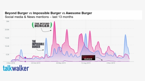 Beyond Burger And Impossible Burgers’ Social Media - Talkwalker, HD Png Download, Free Download