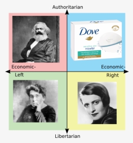 Political Compass Gamer Meme, HD Png Download, Free Download