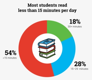 Reading 10 Minutes A Day Statistics, HD Png Download, Free Download