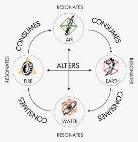 Fig - 2 - 5 - Alchemy Wheel Revisited - - Circle, HD Png Download, Free Download