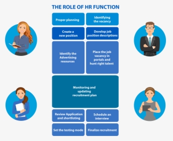 The Most Significant Role Of Hr Manager In Modern Business, HD Png Download, Free Download