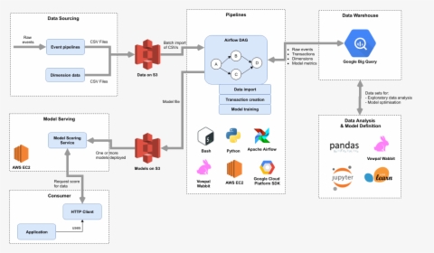 The Latest Data Architecture At Unruly - Python, HD Png Download, Free Download