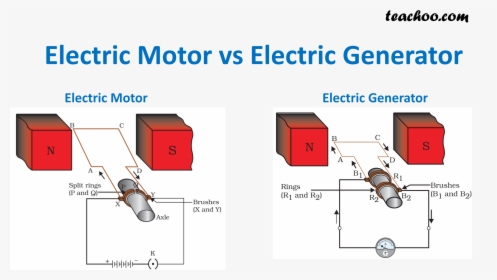 Electric Motor Vs Electric Generator - Ac Generator And Dc Generator, HD Png Download, Free Download