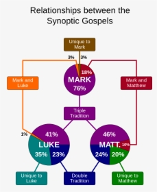 Synoptic Gospels, HD Png Download, Free Download