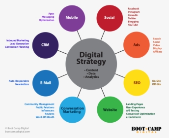 Digital Strategy Ecosystem - Digital Marketing Channels 2019, HD Png Download, Free Download