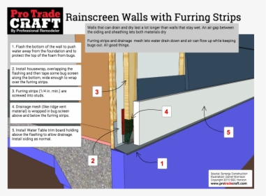 Rainscreen Furring Strips Bottom Of Wall - Rainscreen Flashing, HD Png Download, Free Download