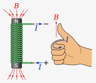Magnetic Field Right Hand Rule Coil, HD Png Download, Free Download