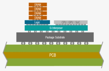 Interposer Pcb Appke, HD Png Download, Free Download