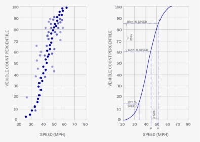 Chart - 85th Percentile Speed Graph, HD Png Download, Free Download