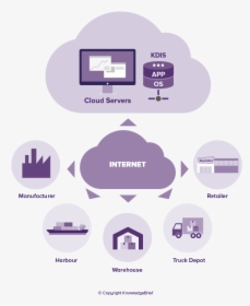 Cloud Computing In Supply Chain - Cloud Computing, HD Png Download, Free Download