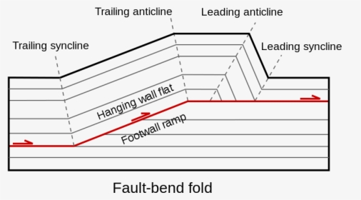 Fault Bend Fold, HD Png Download, Free Download