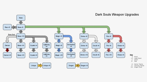 Transparent Dark Souls Bonfire Png - Dark Souls Boss Chart, Png Download, Free Download