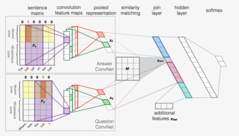 Our Deep Learning Architecture For Reranking Question-answer - Deep Learning Word Embeddings, HD Png Download, Free Download