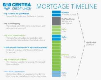 Mortgage Timeline - Centra Credit Union, HD Png Download, Free Download