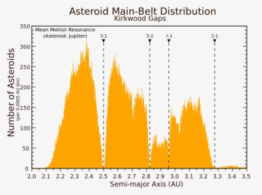 Asteroid Main Belt Distribution, HD Png Download, Free Download