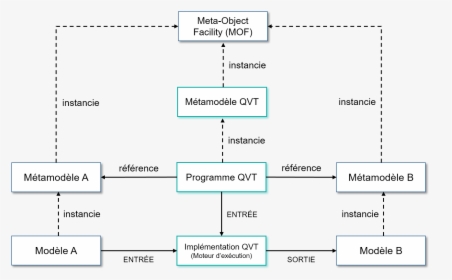 Principe D"une Transformation Avec Qvt - Организационная Структура Мария Ра, HD Png Download, Free Download