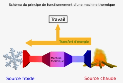 Machine Thermique - Fonctionnement D Une Machine Thermique, HD Png Download, Free Download